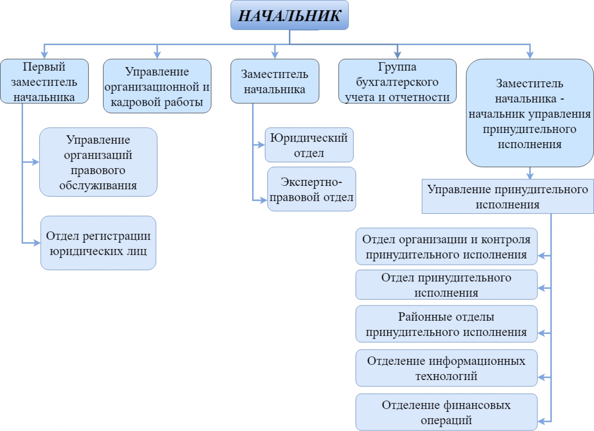 Главное управление юстиции Минского областного исполнительного комитета -  Руководство, структура и функции