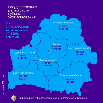 О государственной регистрации субъектов хозяйствования за шесть месяцев 2021 года